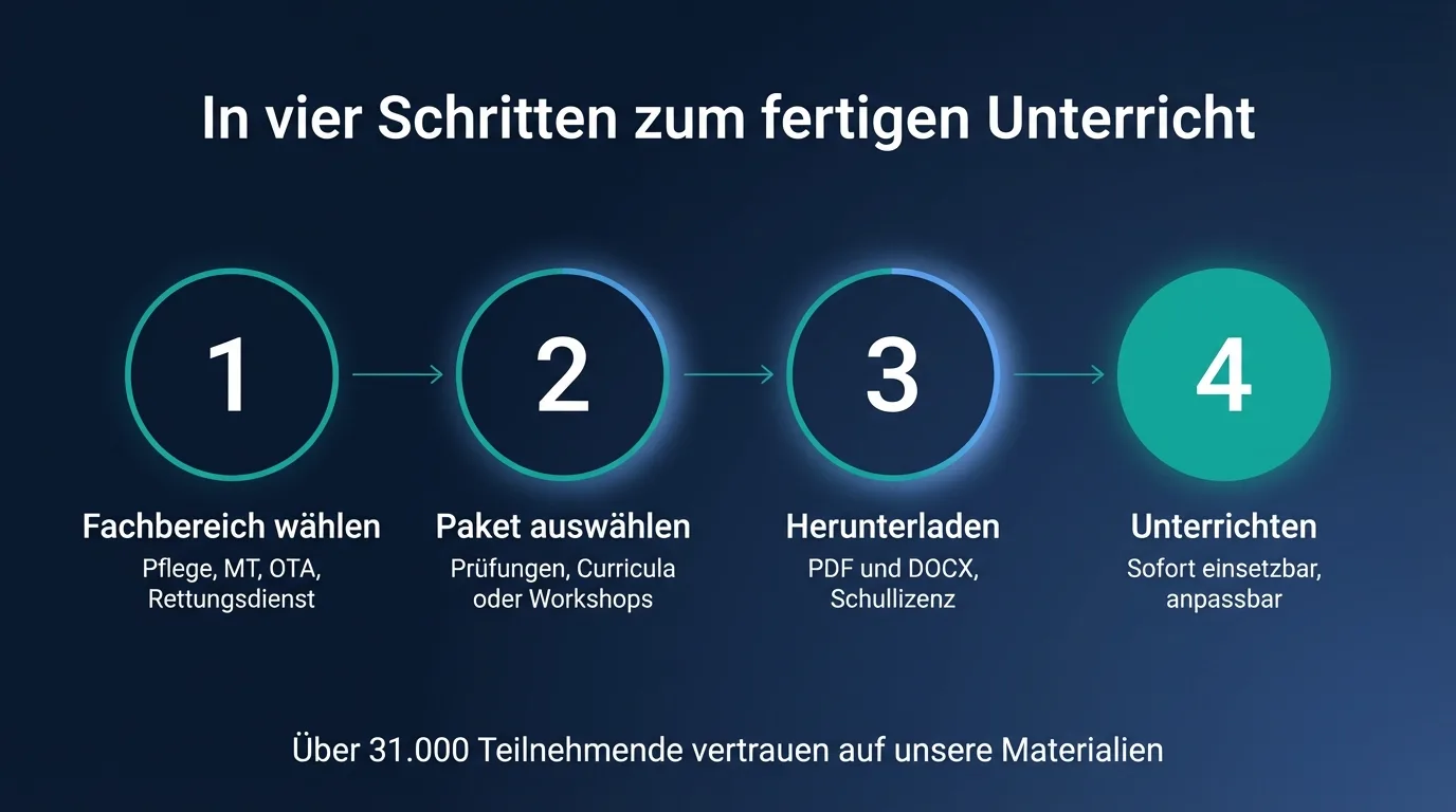 In vier Schritten zum fertigen Unterricht: Fachbereich wählen, Paket auswählen, herunterladen, unterrichten